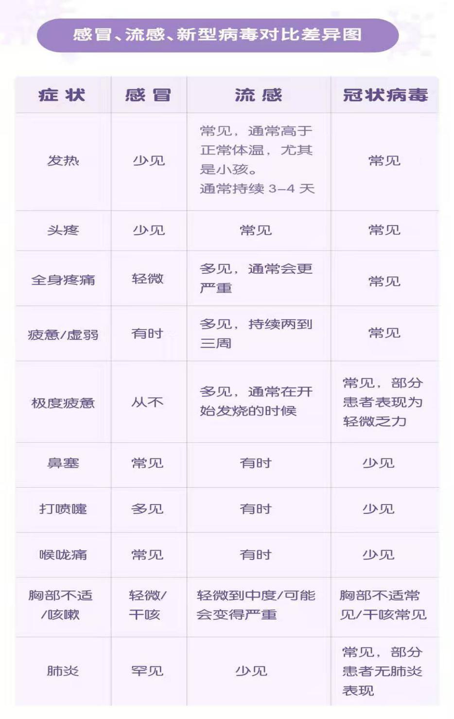感冒、流感、新型病毒對(duì)比差異圖